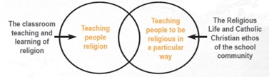 Diagram showing difference between classroom teaching of religion and the Religious Life of the school community.