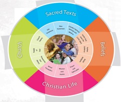 Diagram of four strands of the Religion Curriculum